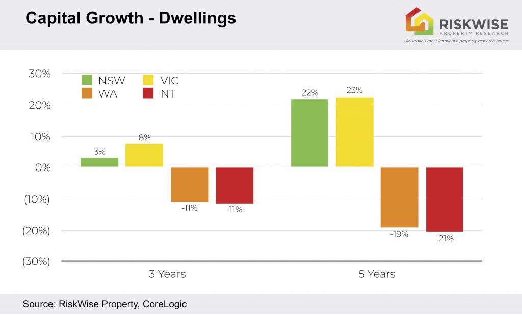 capital growth